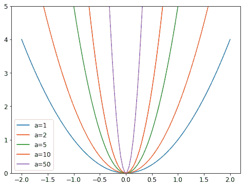 不同 a 值的抛物线