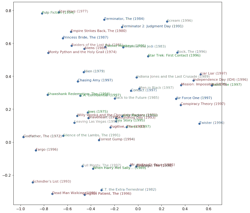 基于两个最强的 PCA 组件的电影表示