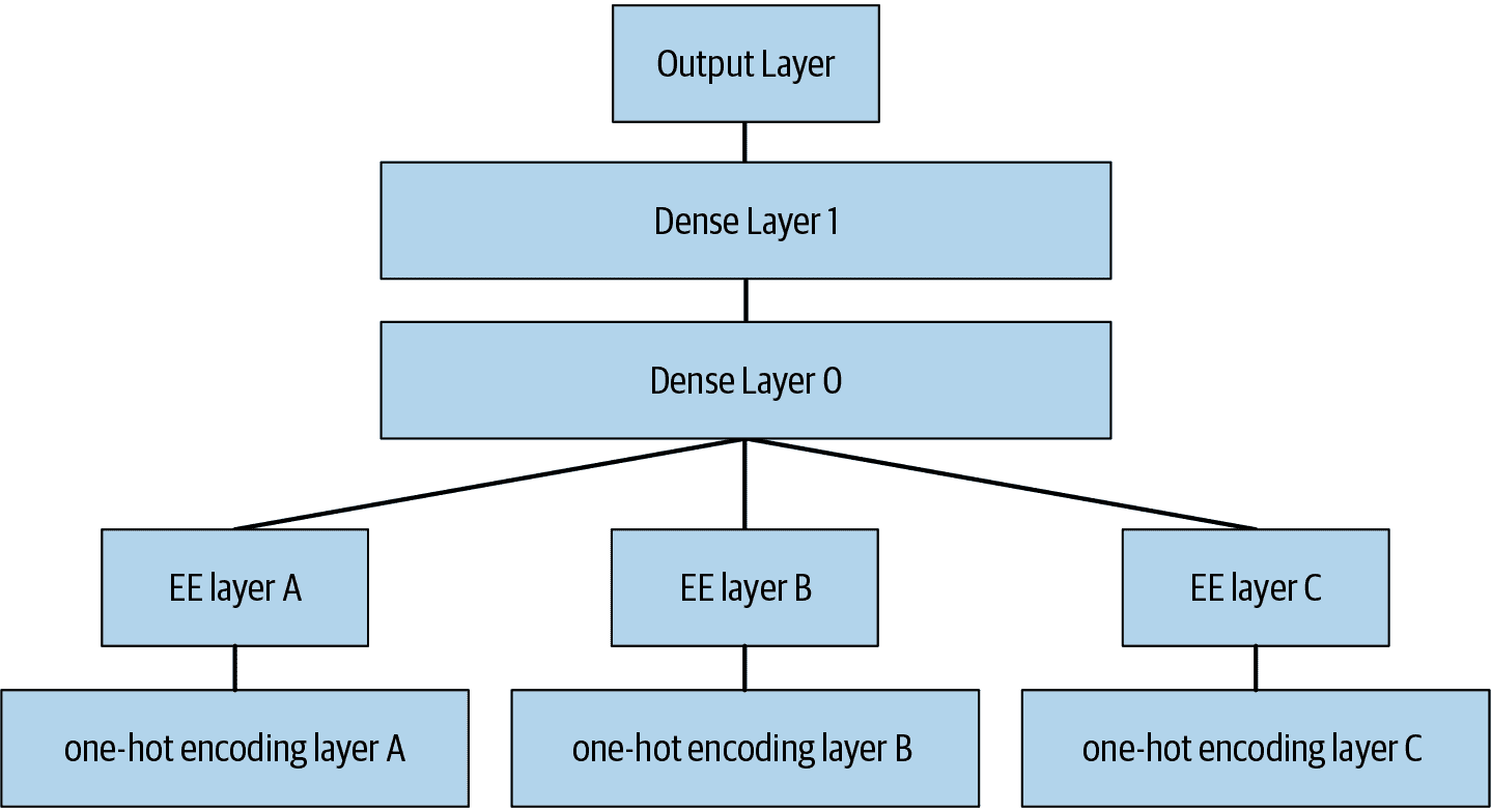 神经网络中的实体嵌入