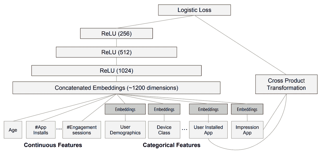 谷歌 Play 推荐系统