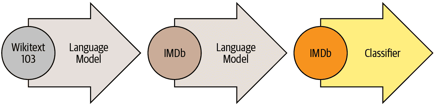 ULMFiT 过程的图表