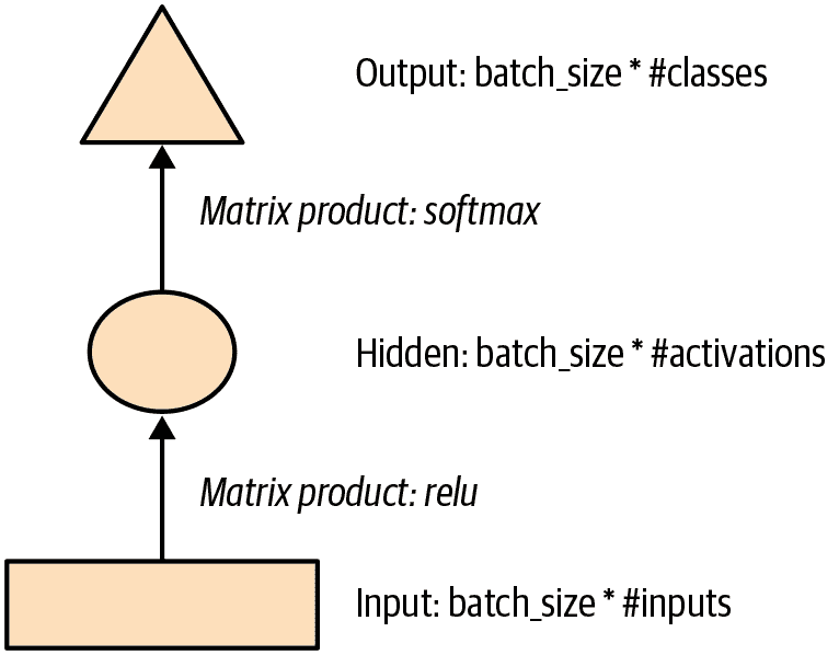 简单神经网络的图示表示