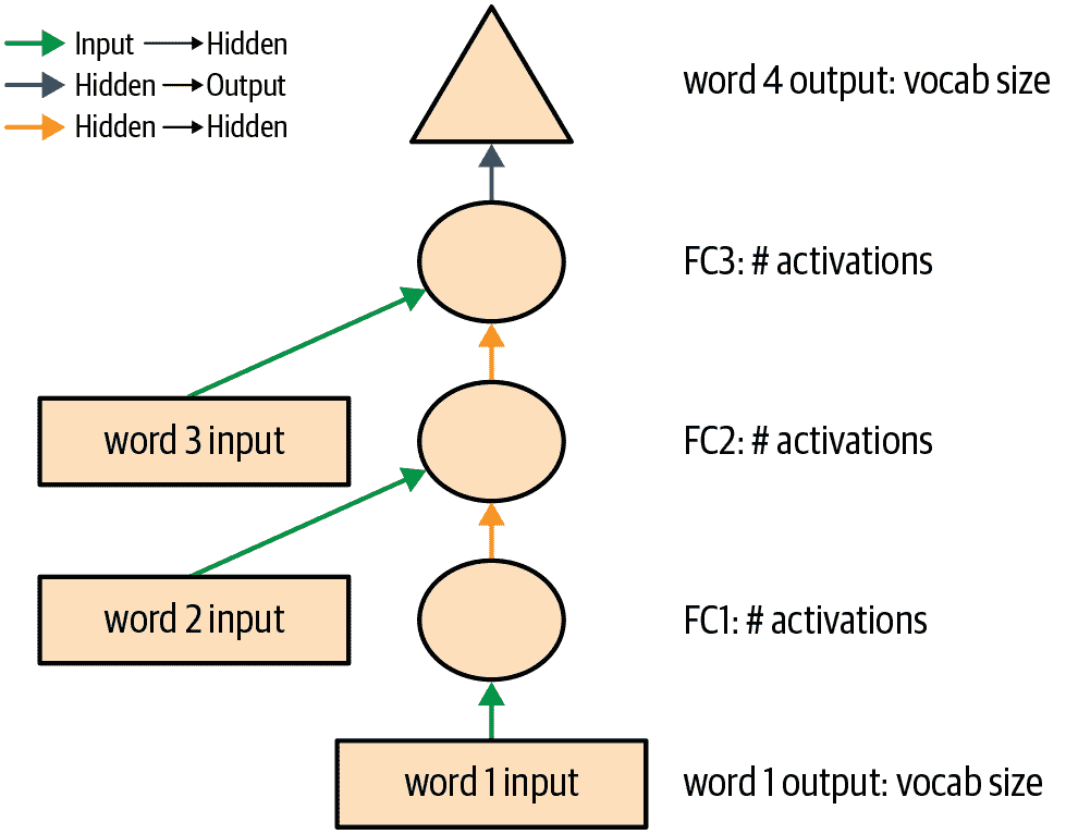 我们基本语言模型的表示