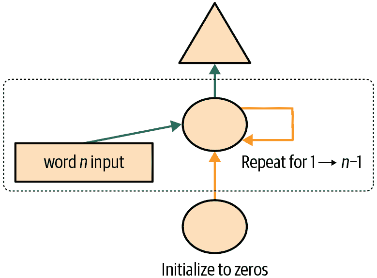 RNN 在每个标记后进行预测