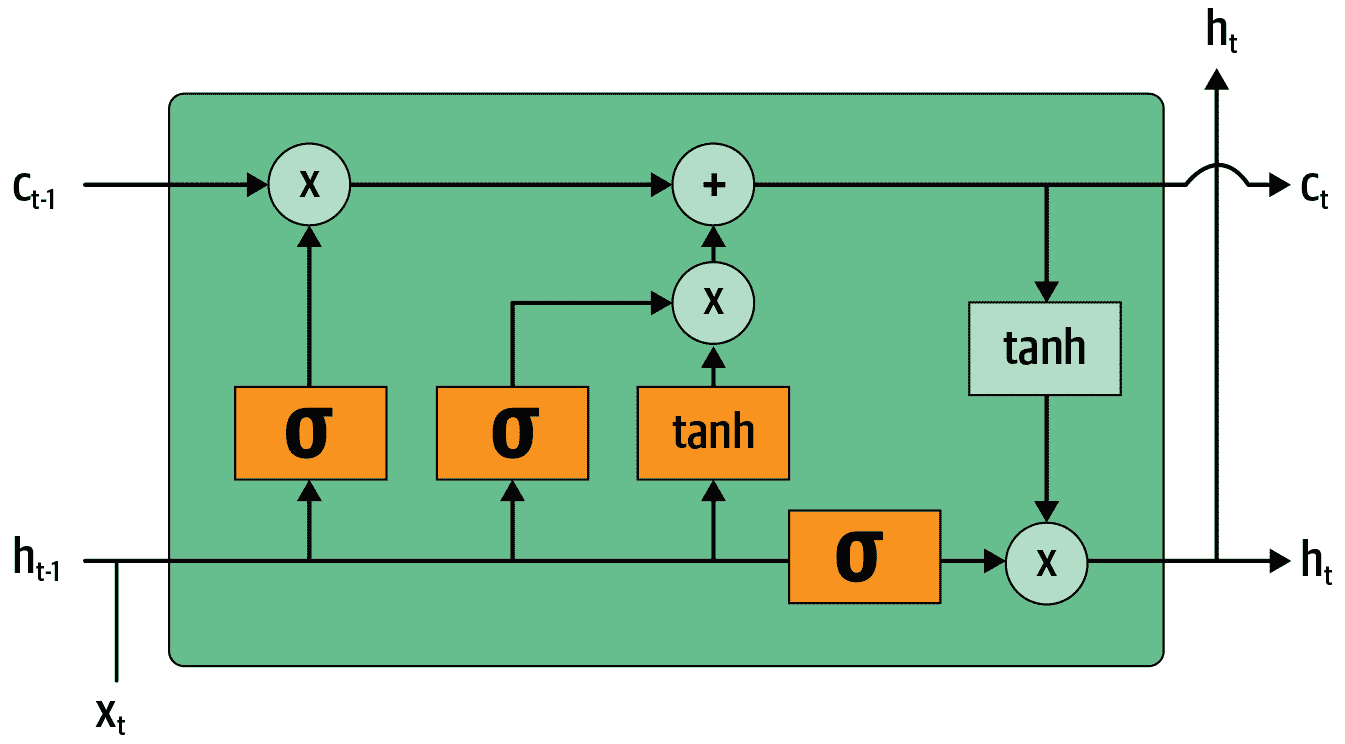 显示 LSTM 内部架构的图表