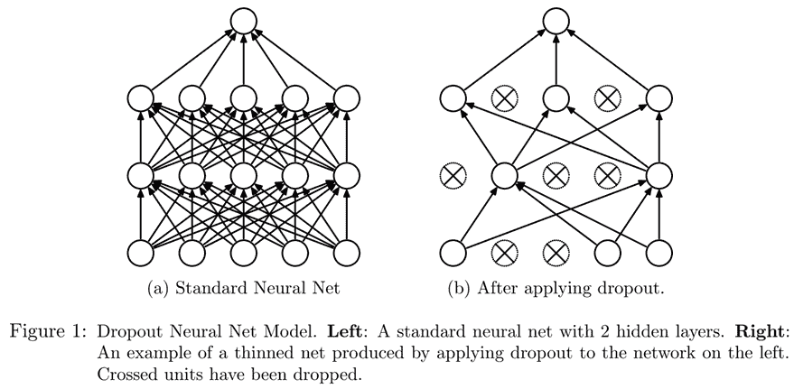 文章中显示 dropout 如何关闭神经元的图