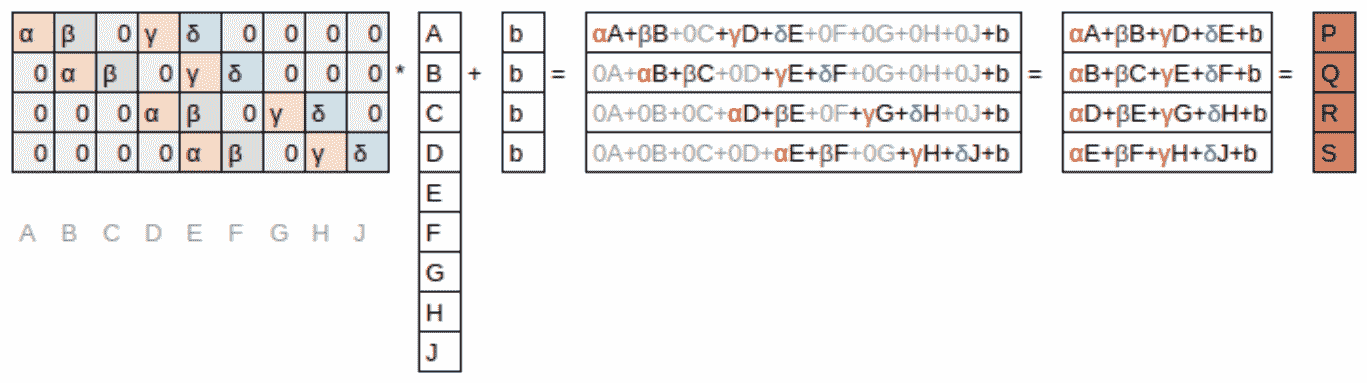 卷积作为矩阵乘法