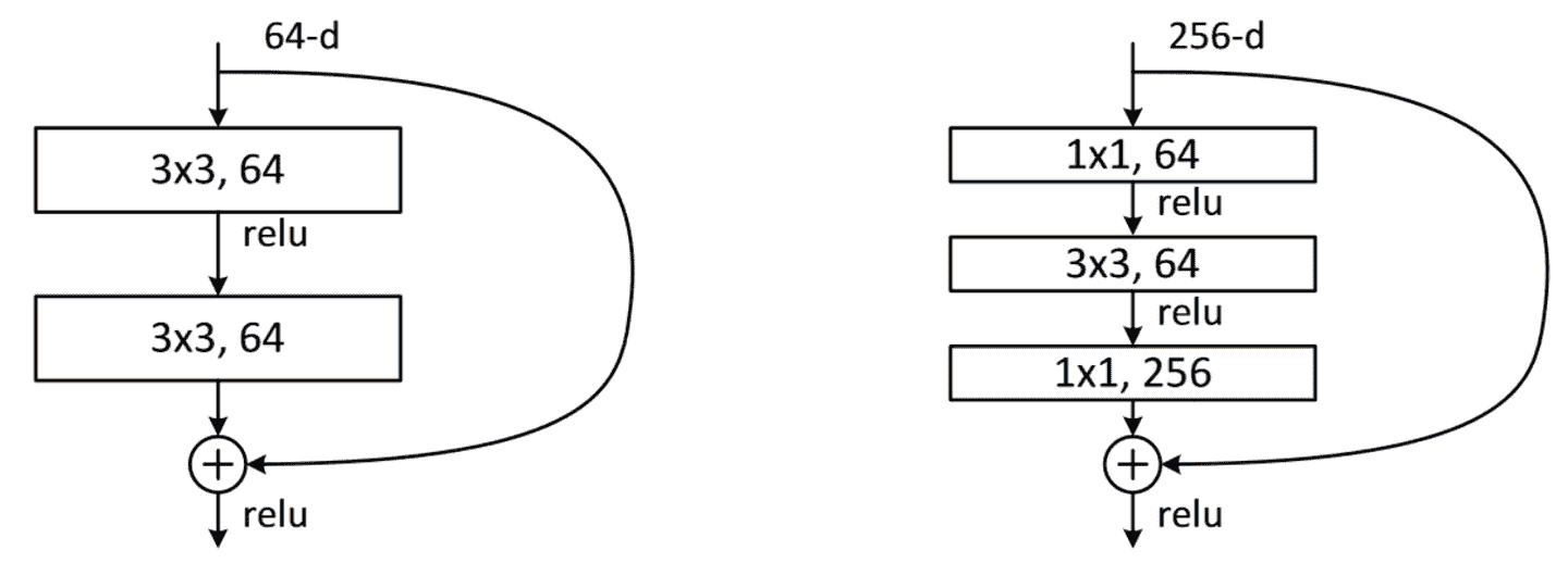 常规和瓶颈 ResNet 块的比较