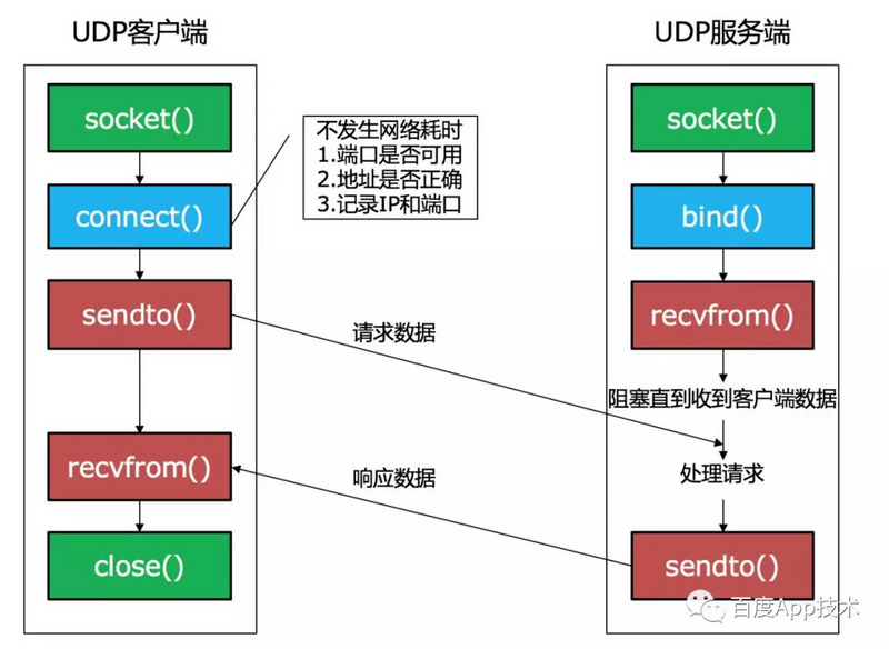 UDP Connect原理.jpg