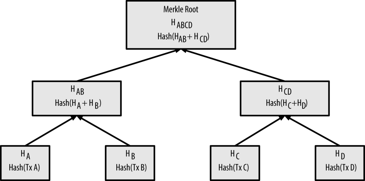 图9-2 在Merkle树中计算节点