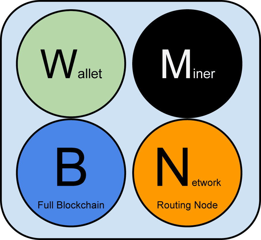 图8-1一个包含四个完整功能的比特币网络节点：钱包、矿工、完整区块链、网络路由节点