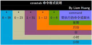 crontab 文件格式