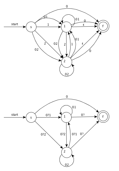 Remove node 0 and simplify