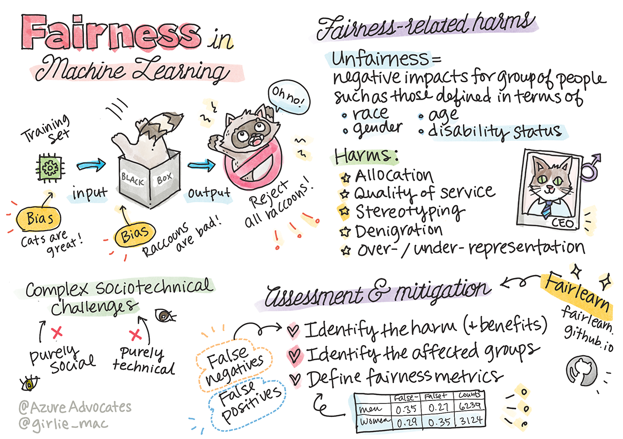 Summary of responsible AI in Machine Learning in a sketchnote