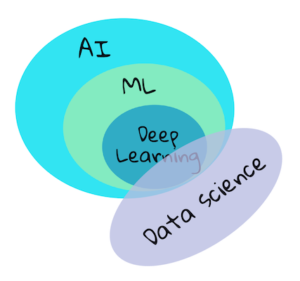 人工智能、机器学习、深度学习、数据科学