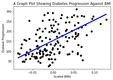 显示糖尿病周围数据点的散点图