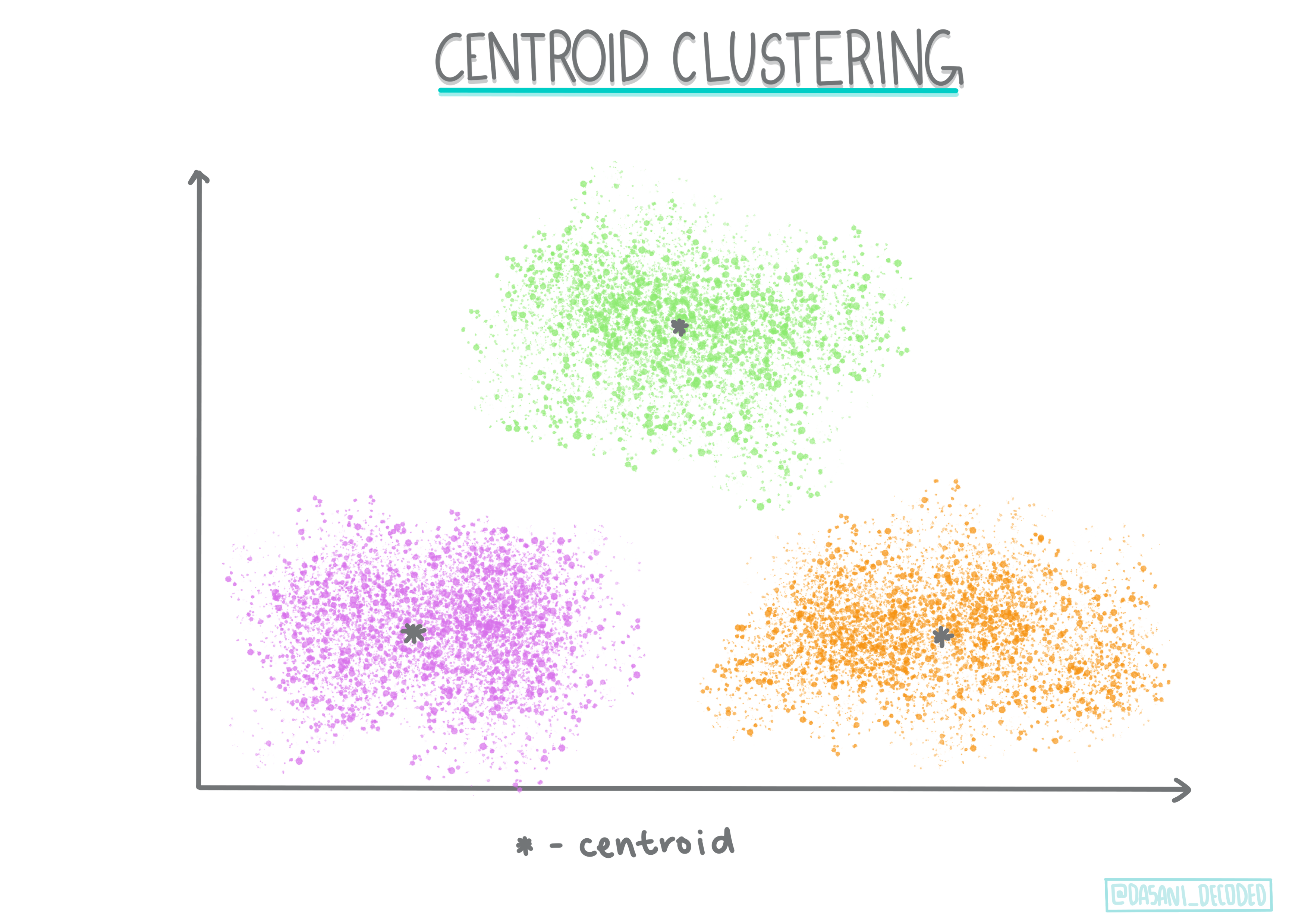 Centroid clustering Infographic