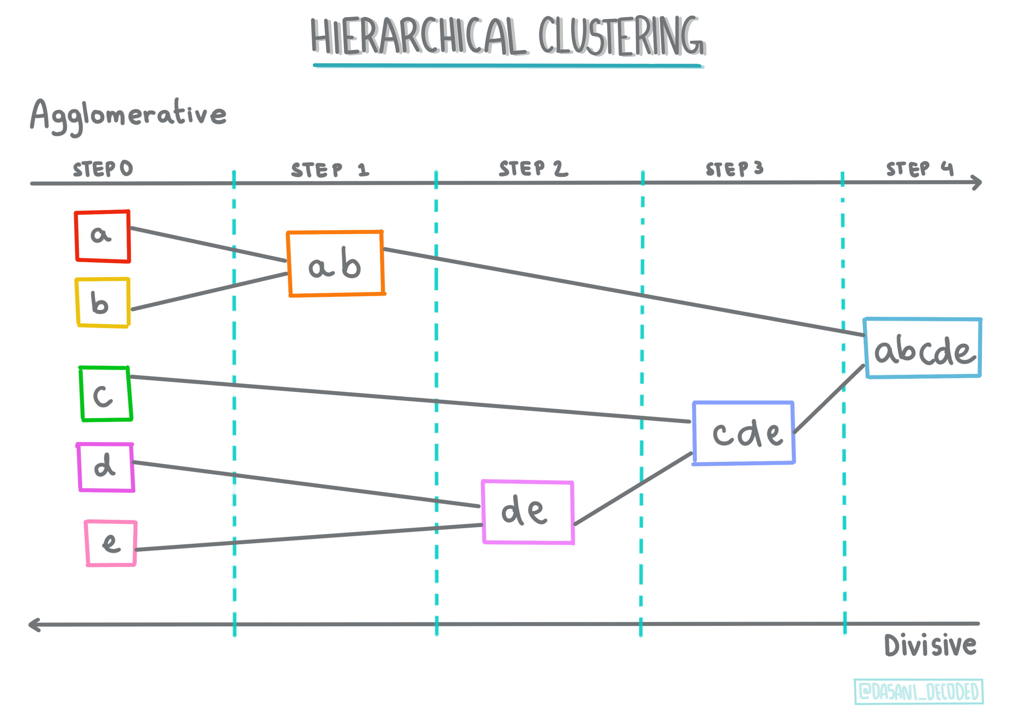 Hierarchical clustering Infographic