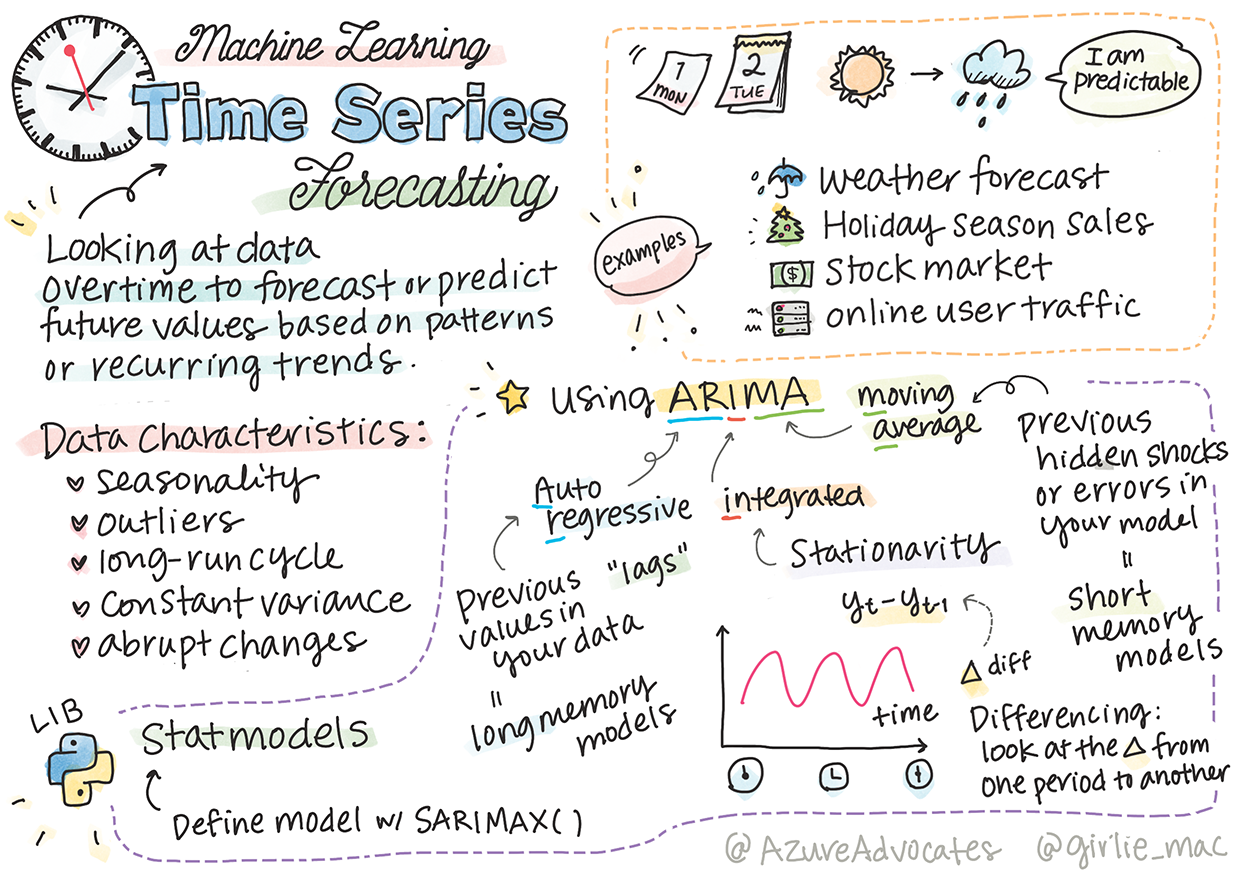 Summary of time series in a sketchnote