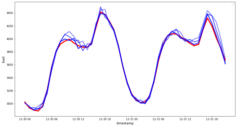 a time series model