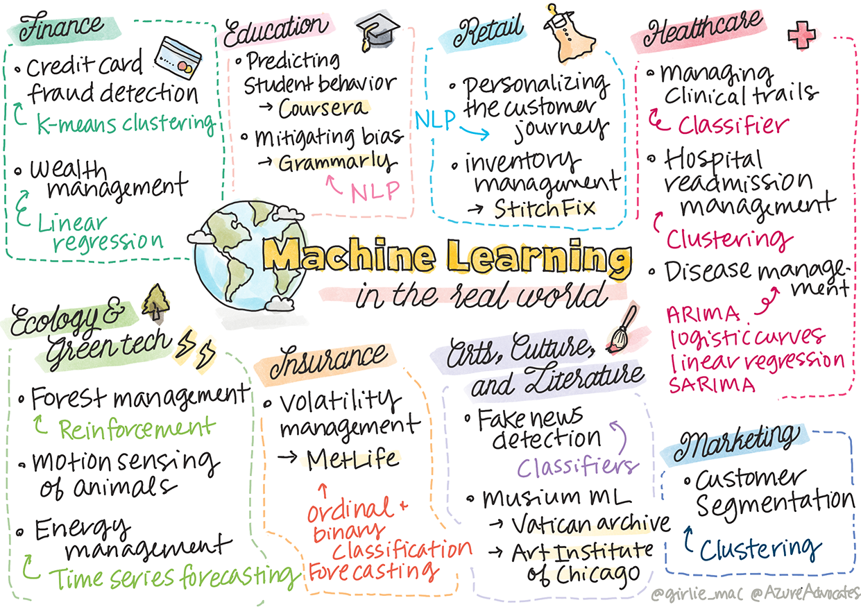 Summary of machine learning in the real world in a sketchnote