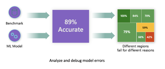 Analyze and debug model errors
