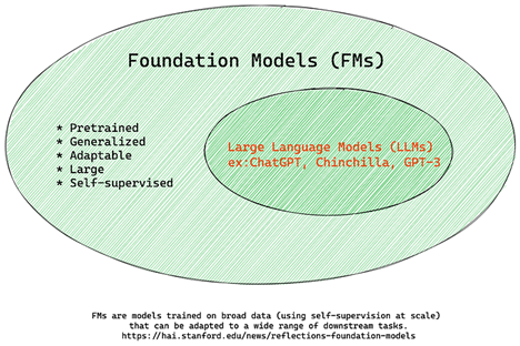 基础模型与 LLMs