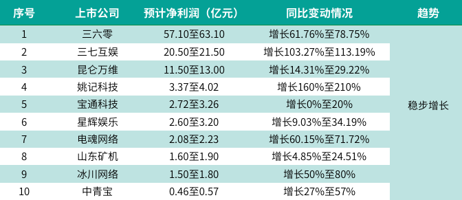 游戏行业