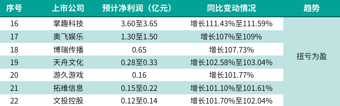 扭亏为盈