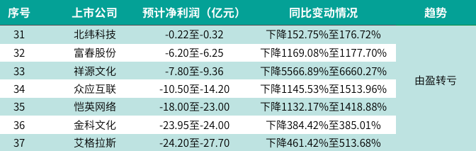 有赢转亏