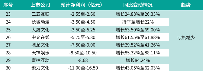 亏损减少