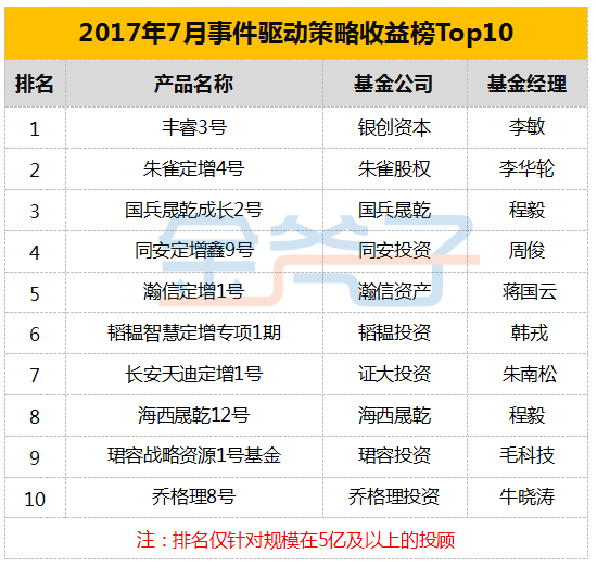 金斧子2017年7月私募排行榜 最新私募排行榜