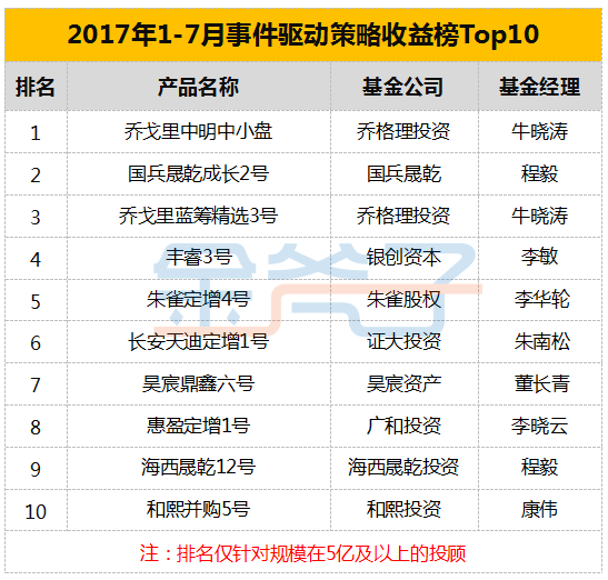 金斧子2017年7月私募排行榜 最新私募排行榜