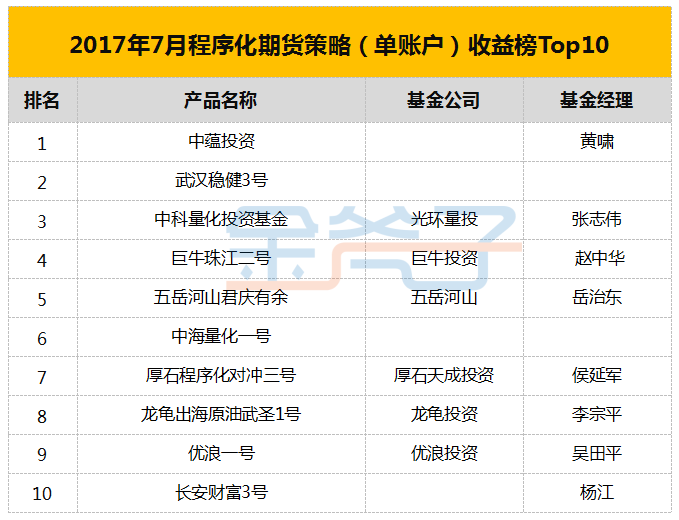 金斧子2017年7月私募排行榜 最新私募排行榜