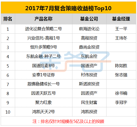 金斧子2017年7月私募排行榜 最新私募排行榜