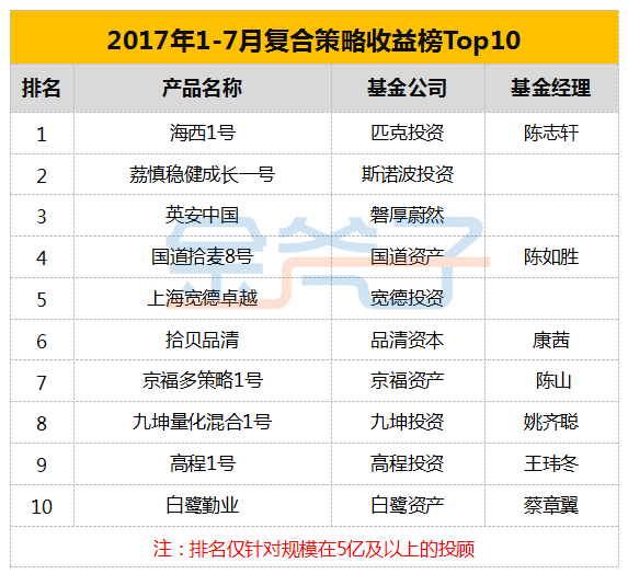 金斧子2017年7月私募排行榜 最新私募排行榜