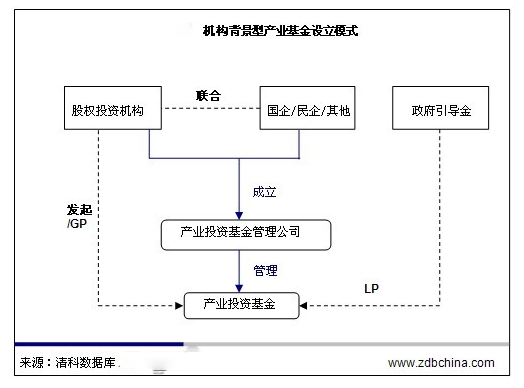 产业投资机构