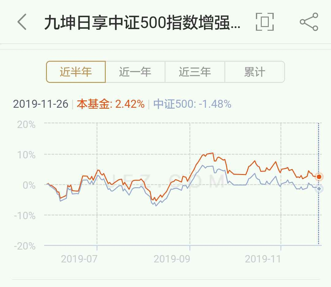 $九坤日享中证500指数增强1号 半年跑赢3.9,好差啊