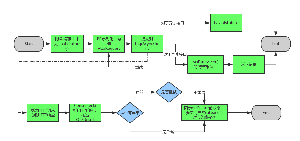 SDK流程图