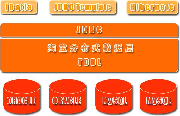 分布式数据层 TDDL