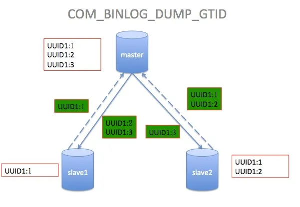 com_binlog_dump_gtid